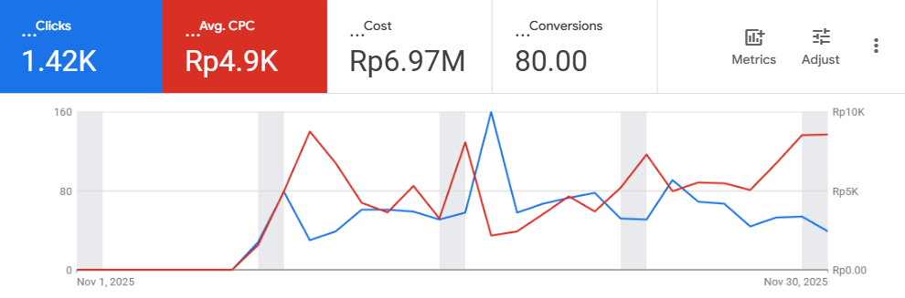 Dashboard sesudah optimasi Google Ads