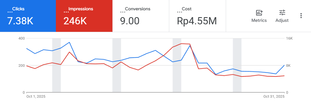 Dashboard sebelum optimasi Google Ads